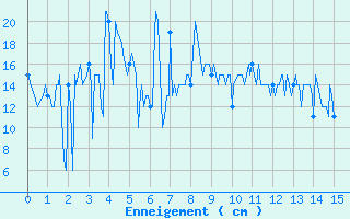 Courbe de la hauteur de neige pour Sgur (12)