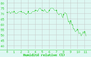 Courbe de l'humidit relative pour La Grand-Combe (30)