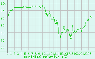 Courbe de l'humidit relative pour Millau - Soulobres (12)