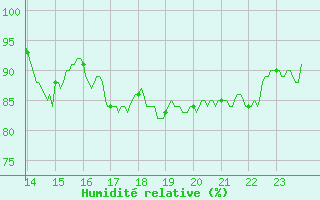 Courbe de l'humidit relative pour Cherbourg (50)