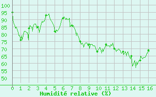 Courbe de l'humidit relative pour Saint-Czaire-sur-Siagne (06)