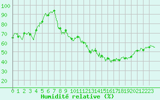 Courbe de l'humidit relative pour Mcon (71)