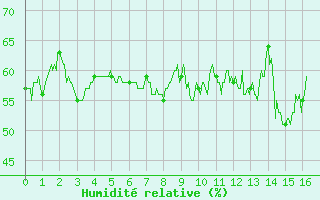 Courbe de l'humidit relative pour Frjus - Mont Vinaigre (83)