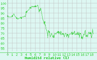 Courbe de l'humidit relative pour Belcaire (11)