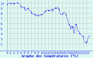 Courbe de tempratures pour Toussus-le-Noble (78)