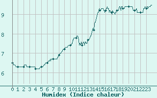 Courbe de l'humidex pour Lyon - Saint-Exupry (69)