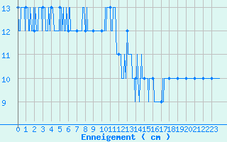 Courbe de la hauteur de neige pour Formigures (66)