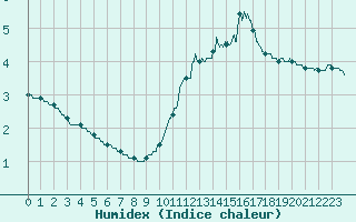 Courbe de l'humidex pour Valence (26)