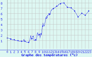 Courbe de tempratures pour Mont-Aigoual (30)