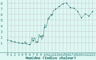 Courbe de l'humidex pour Mont-Aigoual (30)