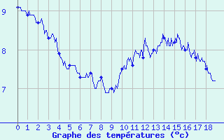 Courbe de tempratures pour Loudervielle (65)