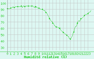 Courbe de l'humidit relative pour Castellbell i el Vilar (Esp)
