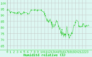 Courbe de l'humidit relative pour Lyon - Bron (69)