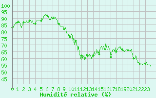 Courbe de l'humidit relative pour Pilat Graix (42)