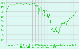 Courbe de l'humidit relative pour Albert-Bray (80)