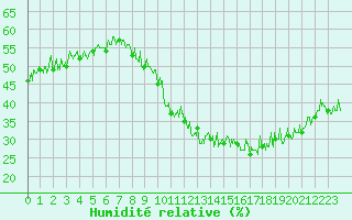 Courbe de l'humidit relative pour Marignane (13)