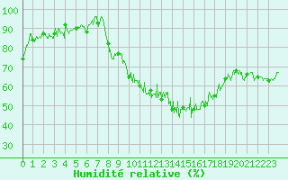 Courbe de l'humidit relative pour Coltines (15)