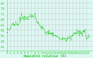 Courbe de l'humidit relative pour Cap Bar (66)