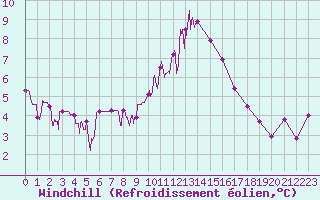 Courbe du refroidissement olien pour Bourg-Saint-Maurice (73)