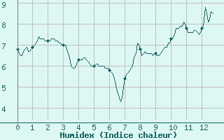 Courbe de l'humidex pour Saint-Sauveur-Camprieu (30)