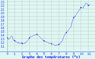 Courbe de tempratures pour Rieumes (31)