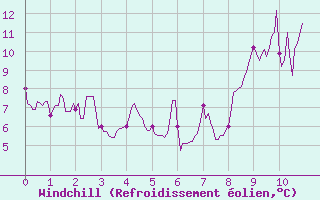 Courbe du refroidissement olien pour Belcaire (11)