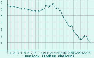 Courbe de l'humidex pour Saint-Quentin (02)