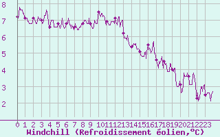Courbe du refroidissement olien pour Evreux (27)
