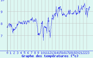 Courbe de tempratures pour Pointe du Raz (29)