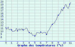 Courbe de tempratures pour Juniville (08)