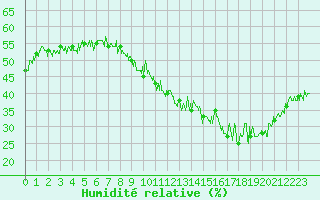 Courbe de l'humidit relative pour Marignane (13)