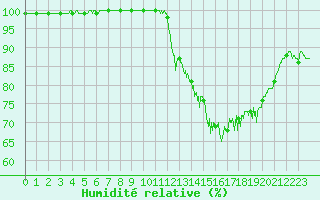 Courbe de l'humidit relative pour Mont-Aigoual (30)