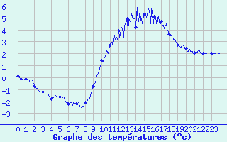Courbe de tempratures pour Blois (41)