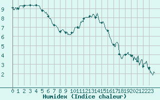 Courbe de l'humidex pour Saint-Quentin (02)