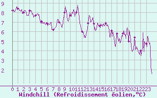 Courbe du refroidissement olien pour Chamrousse - Le Recoin (38)