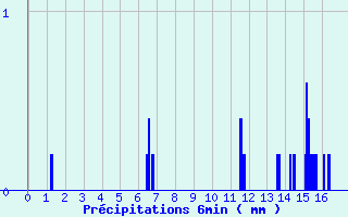 Diagramme des prcipitations pour Palinges (71)