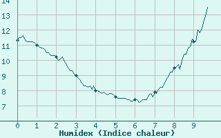 Courbe de l'humidex pour Le Montat (46)