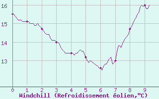 Courbe du refroidissement olien pour Saint-Gervais-d