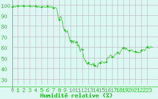Courbe de l'humidit relative pour Biarritz (64)