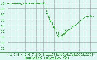 Courbe de l'humidit relative pour Besanon (25)