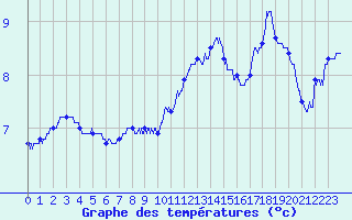 Courbe de tempratures pour Saint-Sauveur-Camprieu (30)