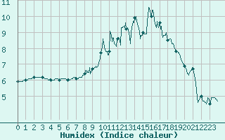 Courbe de l'humidex pour Ussel-Thalamy (19)