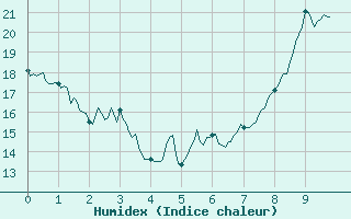 Courbe de l'humidex pour Puycelsi (81)