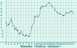 Courbe de l'humidex pour Aubenas - Lanas (07)