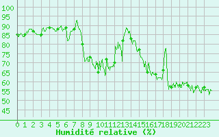 Courbe de l'humidit relative pour Ajaccio - Campo dell'Oro (2A)