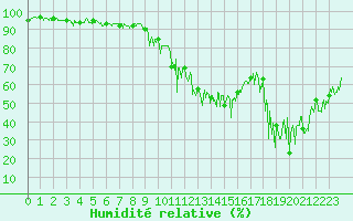 Courbe de l'humidit relative pour Brianon (05)
