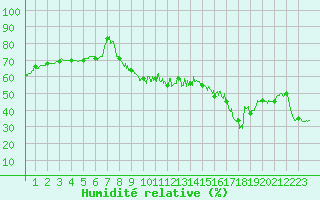 Courbe de l'humidit relative pour Rodez (12)