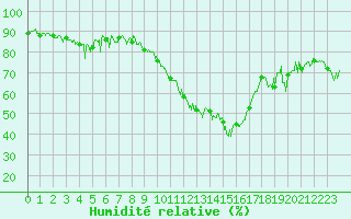 Courbe de l'humidit relative pour Saint-Girons (09)
