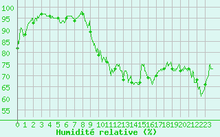 Courbe de l'humidit relative pour Millau - Soulobres (12)