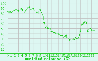 Courbe de l'humidit relative pour Nevers (58)